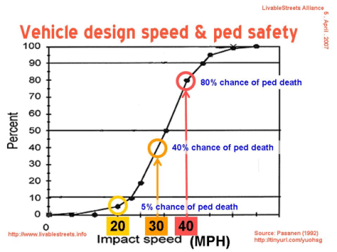 Speed of Moving Vehicle vs. Chance of Survival 