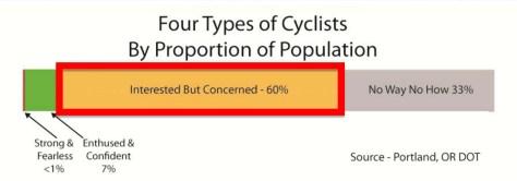 This graphic is the result of a study done at Portland State University