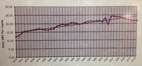 See the right side of the image?  VMT has been steadily declining and this trend began before the Great (Neverending) Recession. 