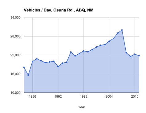 The data points on this chart are averages of the numbers counted on the portion of the corridor recommended for expansion. 
