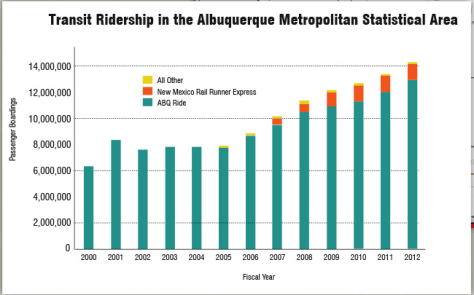 This chart captures the changing travel behavior occurring in the ABQ metro area.