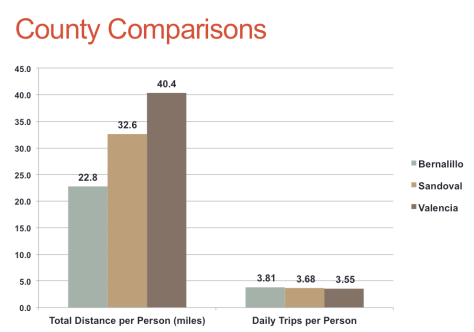 People in Bernalillo County drive far less than those in surrounding counties.  