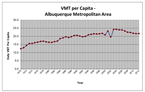 This chart reflects the declining automobile usage rates in the ABQ metro region.  In Albuquerque itself, the declines are far more significant.  