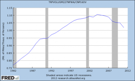 The dark shaded areas represent recessions.  