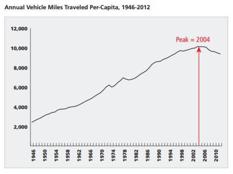 The black line signifies vehicle miles traveled per person in the United States.