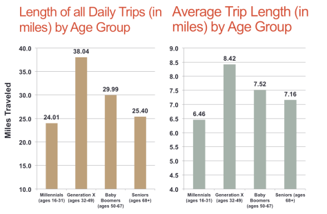 This chart highlights the fact that overall, younger people are driving almost half as much and half as far as other generations.  High youth unemployment only accounts for a portion of this behavioral change and it reflects national trends.  