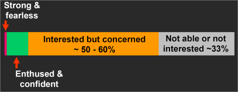 This image is from a study done by Portland State University. It demonstrates that most people are legitimately interested in riding bikes. 